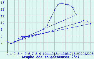 Courbe de tempratures pour Le Luc (83)
