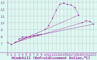 Courbe du refroidissement olien pour Le Luc (83)