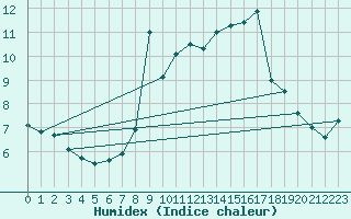 Courbe de l'humidex pour Solenzara - Base arienne (2B)