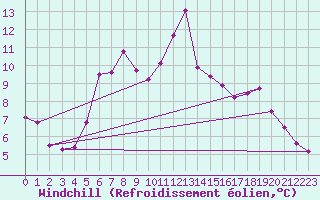 Courbe du refroidissement olien pour Feuchtwangen-Heilbronn