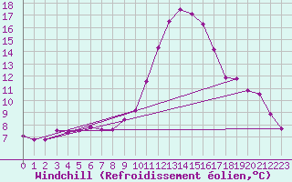 Courbe du refroidissement olien pour Le Luc - Cannet des Maures (83)