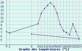 Courbe de tempratures pour San Chierlo (It)