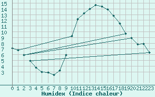 Courbe de l'humidex pour vila