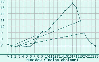 Courbe de l'humidex pour Flhli