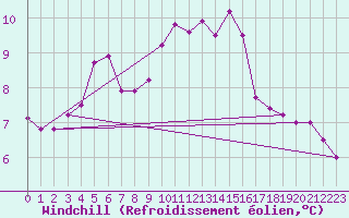 Courbe du refroidissement olien pour Fair Isle