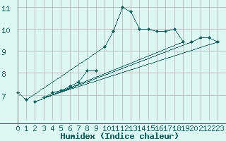 Courbe de l'humidex pour Ernage (Be)