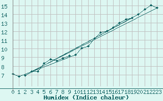Courbe de l'humidex pour Great Dun Fell
