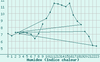 Courbe de l'humidex pour Calanda