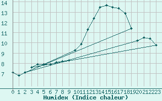 Courbe de l'humidex pour Le Luc (83)