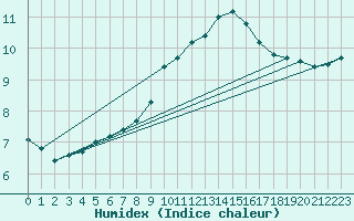 Courbe de l'humidex pour Cambrai / Epinoy (62)