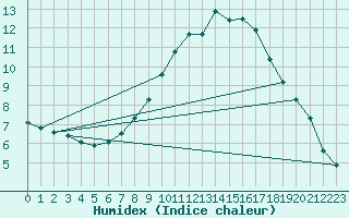Courbe de l'humidex pour Belm