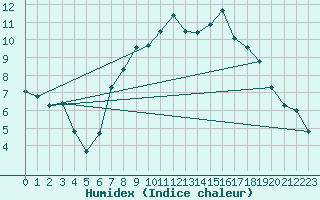 Courbe de l'humidex pour Dundrennan