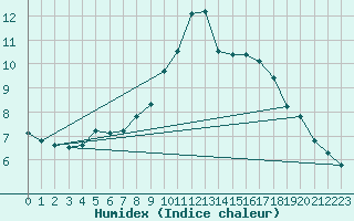 Courbe de l'humidex pour Wittering