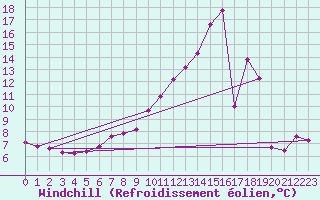 Courbe du refroidissement olien pour Variscourt (02)