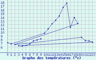 Courbe de tempratures pour Variscourt (02)