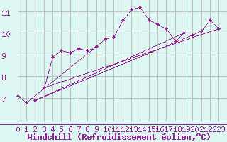 Courbe du refroidissement olien pour Archigny (86)