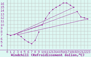 Courbe du refroidissement olien pour Hazebrouck (59)