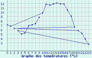 Courbe de tempratures pour Zwiesel