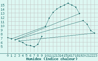 Courbe de l'humidex pour Douzens (11)