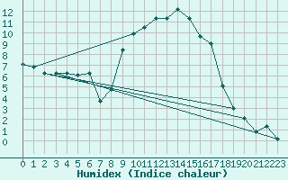 Courbe de l'humidex pour Puerto de San Isidro