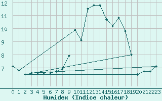 Courbe de l'humidex pour Cap Pertusato (2A)
