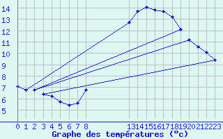 Courbe de tempratures pour Valleraugue - Pont Neuf (30)