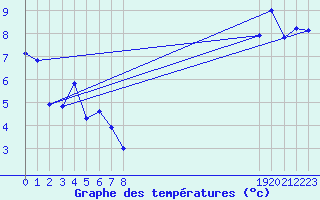 Courbe de tempratures pour Vernouillet (78)