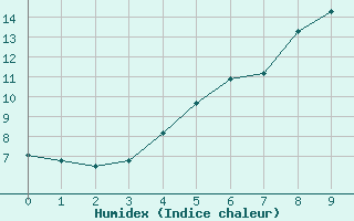 Courbe de l'humidex pour Malexander