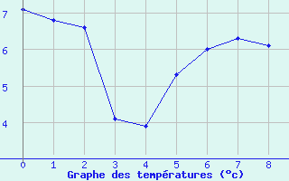 Courbe de tempratures pour Cap D