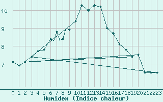 Courbe de l'humidex pour Valley