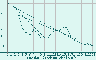 Courbe de l'humidex pour Flhli