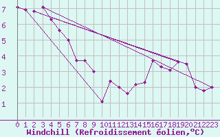 Courbe du refroidissement olien pour Wernigerode
