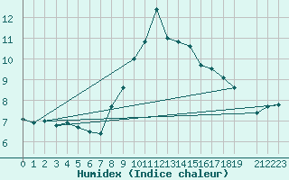 Courbe de l'humidex pour Drammen Berskog