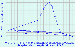 Courbe de tempratures pour Mende - Chabrits (48)