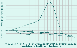 Courbe de l'humidex pour Mende - Chabrits (48)