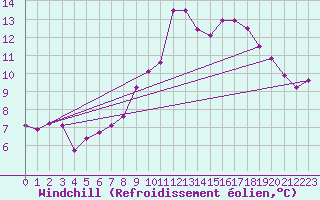 Courbe du refroidissement olien pour Lossiemouth