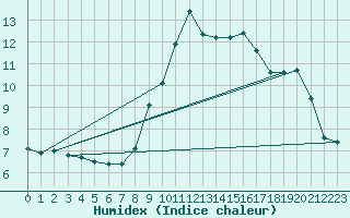 Courbe de l'humidex pour Sivry-Rance (Be)