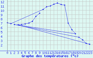 Courbe de tempratures pour Heino Aws