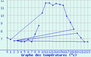 Courbe de tempratures pour Grasque (13)