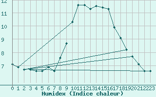 Courbe de l'humidex pour Grasque (13)