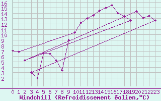 Courbe du refroidissement olien pour Bastia (2B)