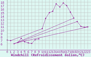 Courbe du refroidissement olien pour Monts-sur-Guesnes (86)