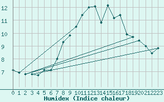 Courbe de l'humidex pour Gornergrat