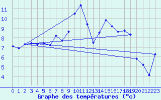 Courbe de tempratures pour Gornergrat