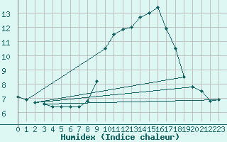 Courbe de l'humidex pour Stavoren Aws