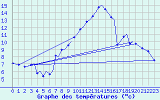 Courbe de tempratures pour Sogndal / Haukasen