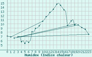 Courbe de l'humidex pour Sogndal / Haukasen