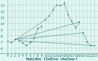 Courbe de l'humidex pour Putbus