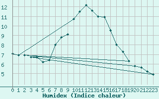 Courbe de l'humidex pour Seefeld
