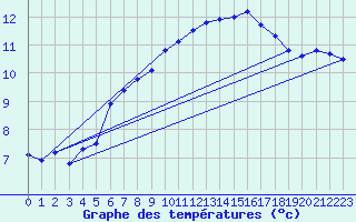 Courbe de tempratures pour Lamballe (22)